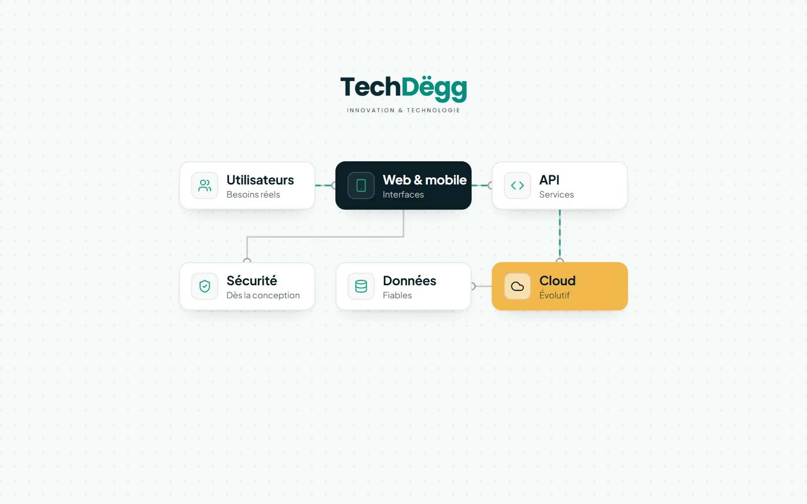 Schéma d’architecture logicielle aux couleurs de TechDëgg : utilisateurs, web et mobile, API, cloud, données, sécurité